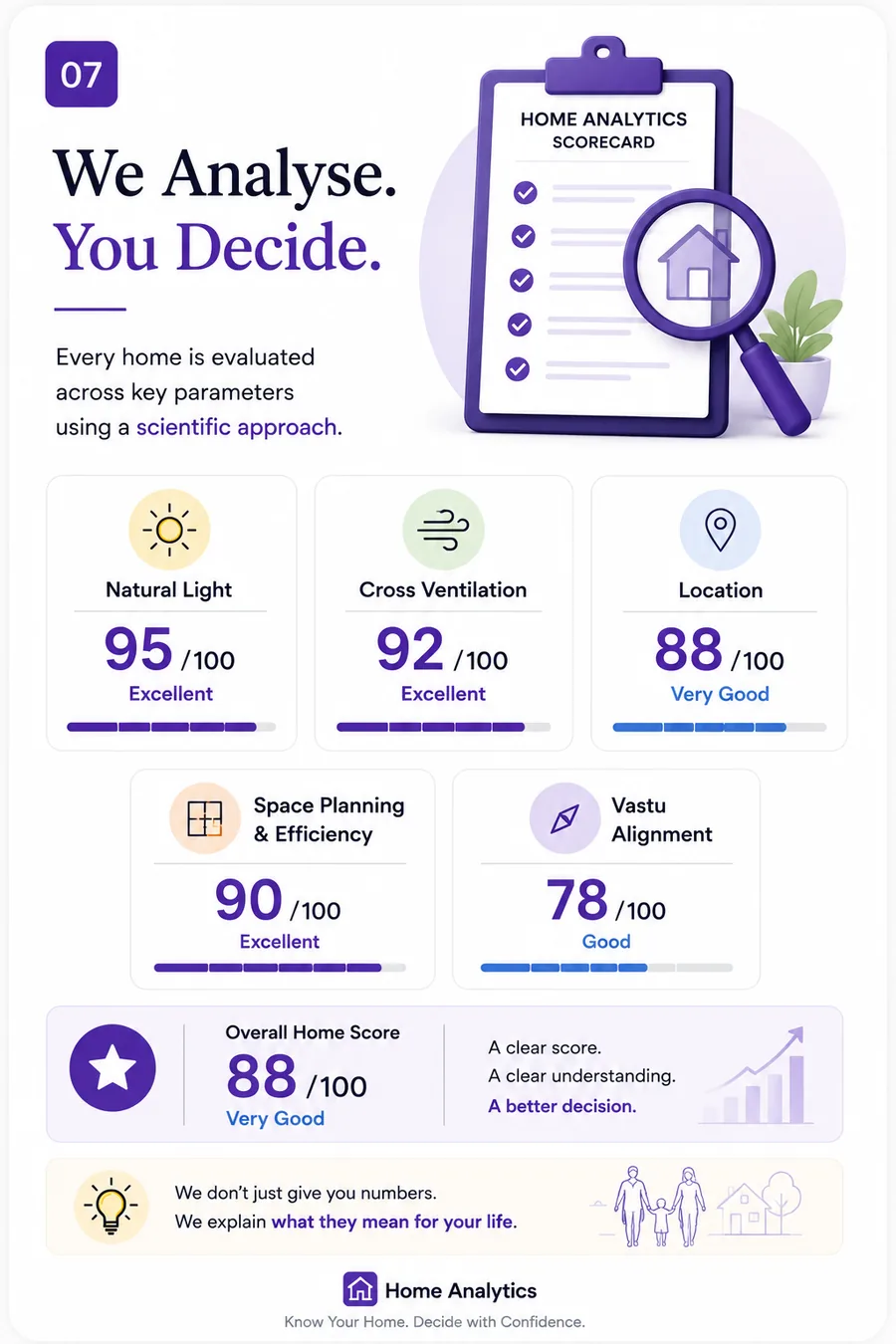 We Analyse. You Decide. Preview of a Home Analytics Scorecard — Natural Light, Cross Ventilation, Location, Space Planning and Vastu Alignment, with an overall Home Score out of 100.