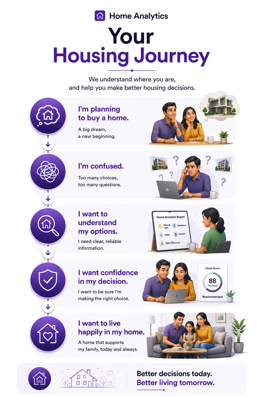 Your Housing Journey — from planning to buy a home, through confusion and understanding your options, to confidence and living happily in your home.