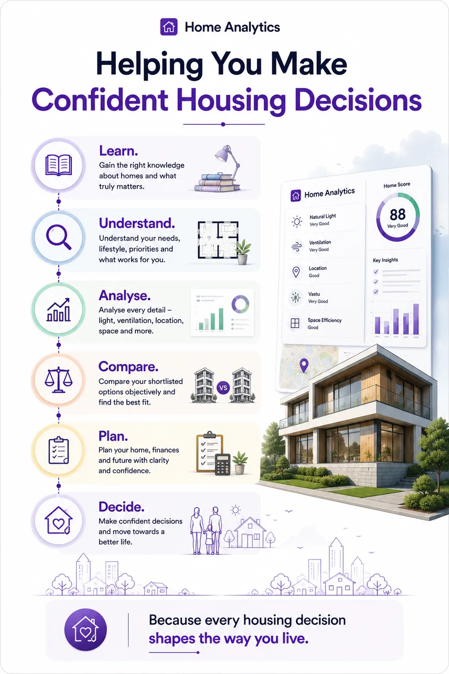 Helping you make confident housing decisions: Learn, Understand, Analyse, Compare, Plan, Decide — because every housing decision shapes the way you live.