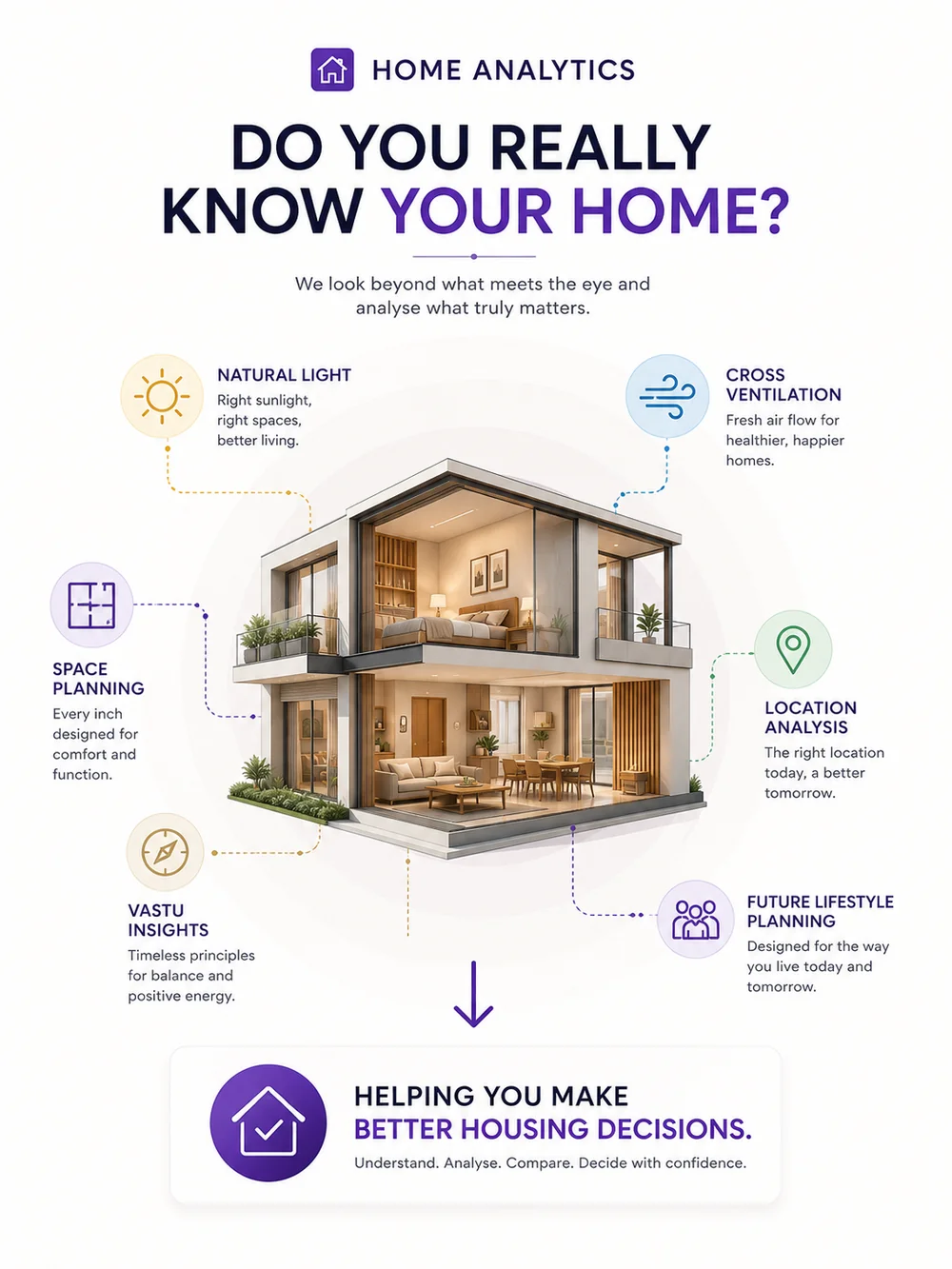 Home Analytics methodology showing Natural Light, Ventilation, Space Planning, Location Analysis, Vastu and Future Lifestyle Planning for confident housing decisions.