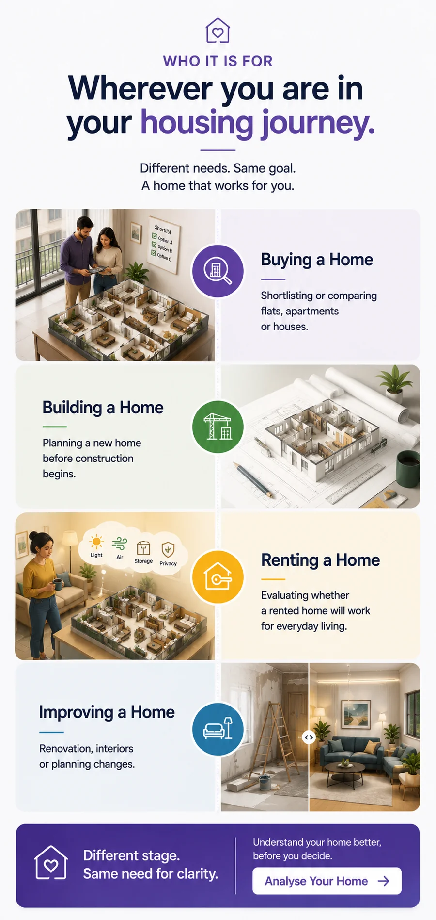 Who it is for — buying a home, building a home, renting a home, improving a home. Different needs, same goal: a home that works for you.